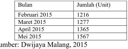 Tabel 1. Jumlah Penjualan Mebel Selama Bulan Februari – Mei 2015 Bulan Jumlah (Unit) 