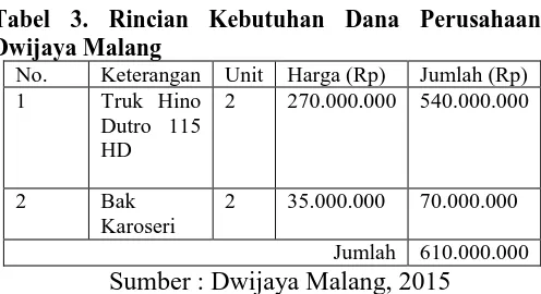 Tabel 2. Daftar Aktiva Tetap Dwijaya Malang Tahun 2015 