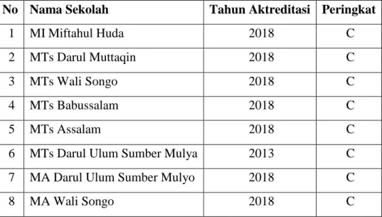 Tabel 1.1 Akreditasi Madrasah Swasta Di Kecamatan Pulau Rimau  