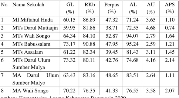 Tabel  1.2  Indikator  Mutu  Pendidikan  dilihat  dari  ekternal  dan  internal  Pendidikan  Madrasah Swasta Di Kecamatan Pulau Rimau Tahun 2019  