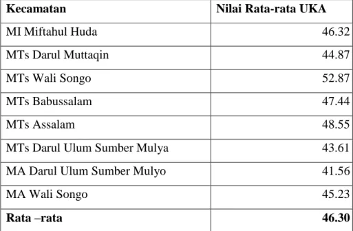 Tabel 1.3  Hasil UKA Guru Bahasa Arab Madrasah Swasta  Di Kecamatan Pulau Rimau  