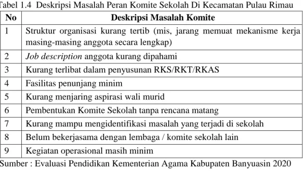 Tabel 1.4  Deskripsi Masalah Peran Komite Sekolah Di Kecamatan Pulau Rimau   No   Deskripsi Masalah Komite  