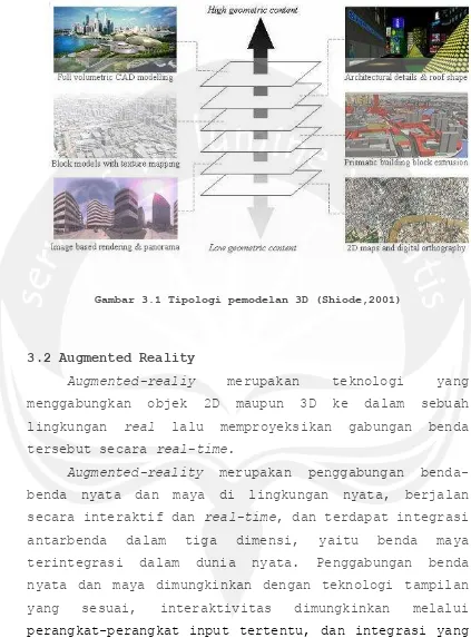 Gambar 3.1 Tipologi pemodelan 3D (Shiode,2001) 