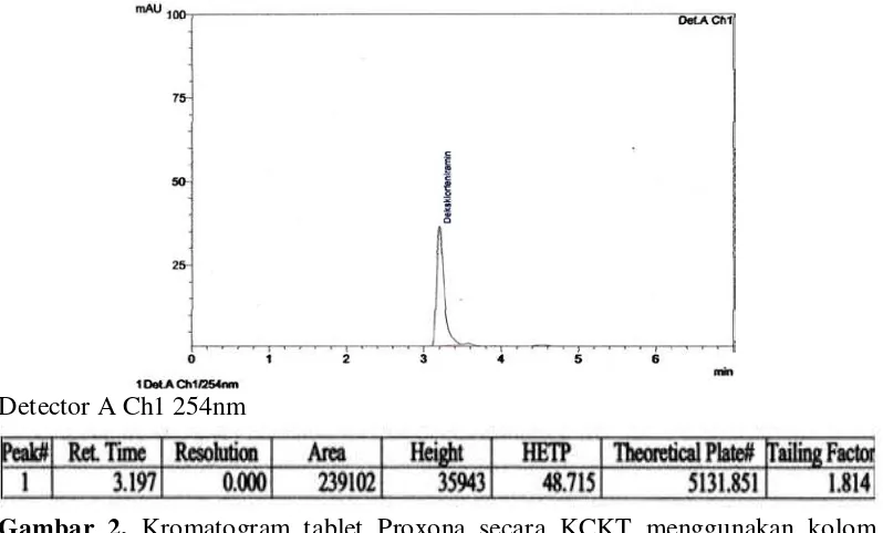 Gambar 1. Kromatogram deksklorfeniramin maleat BPFI secara KCKT penyuntikan 20 µl dan deteksi pada panjang gelombang 254 nm