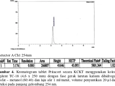 Gambar 4. Kromatogram tablet Pritacort secara KCKT menggunakan kolom deteksi pada panjang gelombang 254 nm