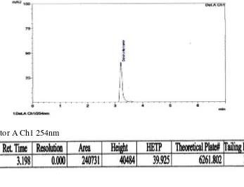 Gambar 5. Kromatogram tablet Dextamine secara KCKT menggunakan kolom Agilent TC-18 (4,6 x 250 mm) dengan fase gerak larutan Kalium Dihidrogen Posfat – metanol (60:40) dan laju alir 1 ml/menit, volume penyuntikan 20 µl dan deteksi pada panjang gelombang 254