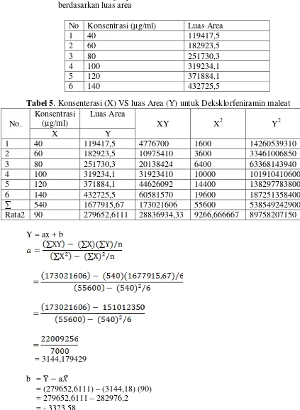 Tabel 4. Tabel data hasil penyuntikan larutan Deksklorfeniramin BPFI     berdasarkan luas area  