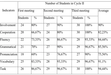 Table 4.4: The Number of Students Performing each Indicator during the