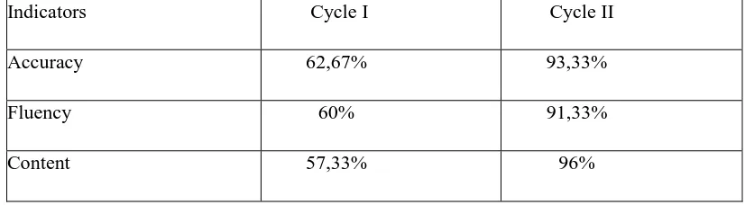 Table 4.6: The Results of each Indicator in the Cycle I and Cycle II 