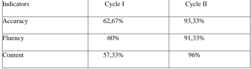 Table 4.6: The Results of each Indicator in the Cycle I and Cycle II 