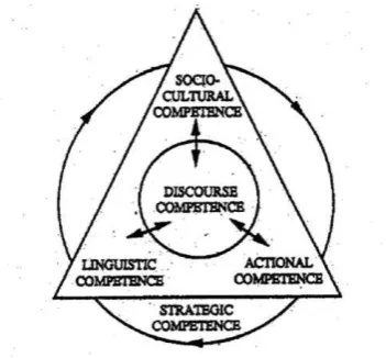 Figure 2.1 Model of Communicative Language Teaching  