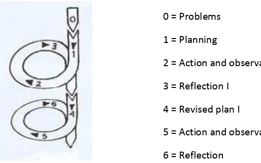 Figure 3.1 Cyclical Action Research Model by Kemmis and Mc Tagart (1998) 