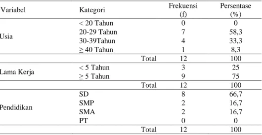 Tabel 5. 1Distribusi Frekuensi Karakteristik WPS di Desa Sungaibuntu   Karawang Tahun 2020 