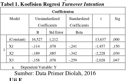 Tabel 1. Koefisien Regresi Turnover Intention 
