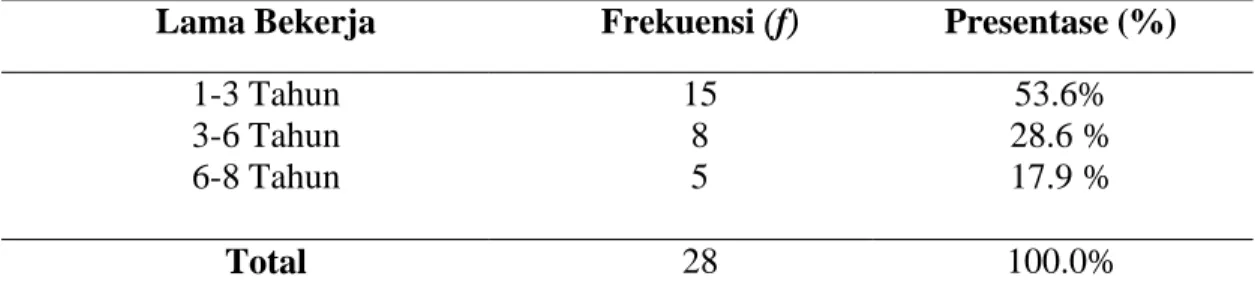 Tabel 4.2 Distribusi Frekuensi Berdasarkan Jenis Usia 