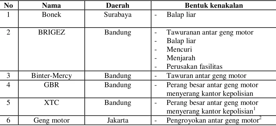 Table 1. Bentuk-bentuk kenakalan Geng Motor 
