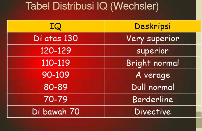 Tabel Distribusi IQ (Wechsler) 