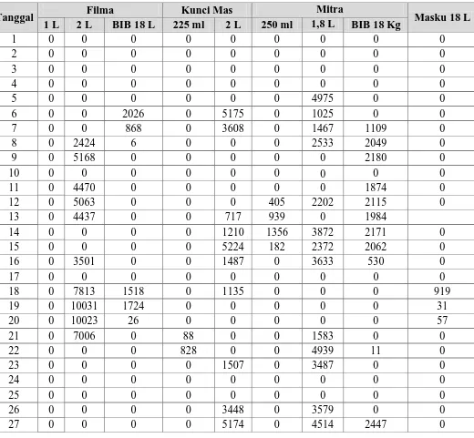 Tabel 5.1. Data Produksi Minyak Goreng Bulan Oktober 2010 