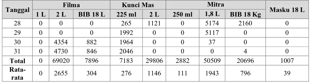 Tabel 5.2. Data Produksi Cocoa Butter Substitude (CBS) Bulan Oktober 2010  