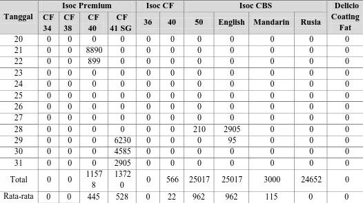 Tabel 5.2. Data Produksi Cocoa Butter Substitude (CBS) Bulan Oktober 2010 