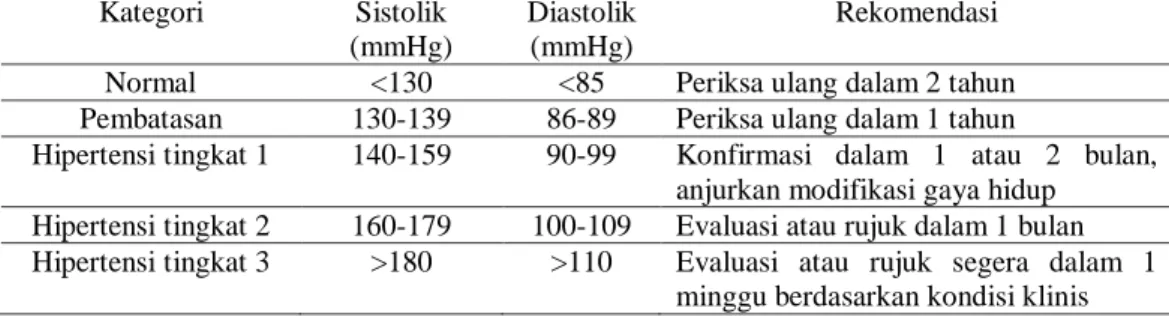 Tabel 2. 1 Klasifikasi Tekanan Darah Klasifikasi Tekanan Darah Dari JNC- JNC-VIII Tahun 2020 
