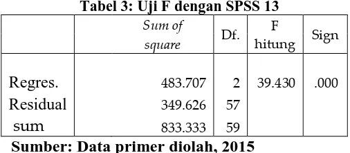 Tabel 3: Uji F dengan SPSS 13 