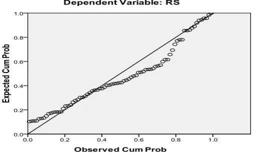 Gambar 4.2 Grafik Normal Probability Plot 