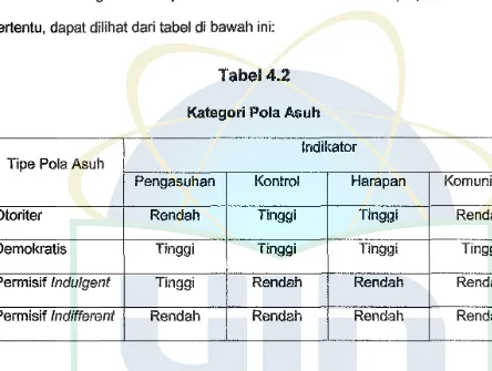 Tabel 4.2 Kategori Pola Asuh 