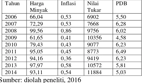 Tabel 1 perkembangan harga minyak, inflasi, nilai tukar dan PDB Indonesia 