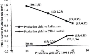 Figure 5 above) affect to the lower amount Reduction the production yield of V 1895 S