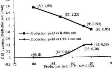 Figure 5 above) affect to the lower amount Reduction the production yield of V 1895 S