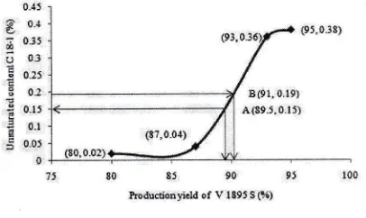 Figure 9. The influence of V 1895 S production yieldon unsaturated content in V 1895 S