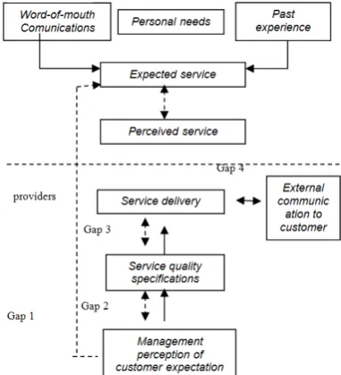 Figure 1. The Conceptual Model of Service Quality 