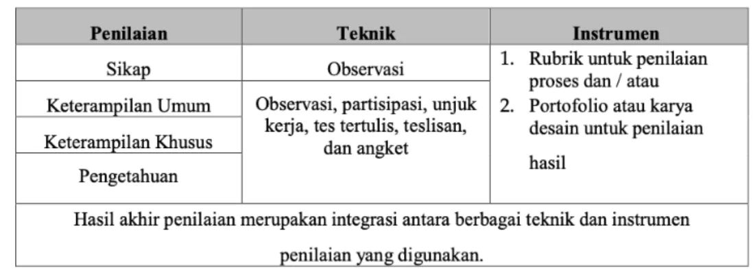 Tabel 3.2 Teknik dan Instrumen penilaian 