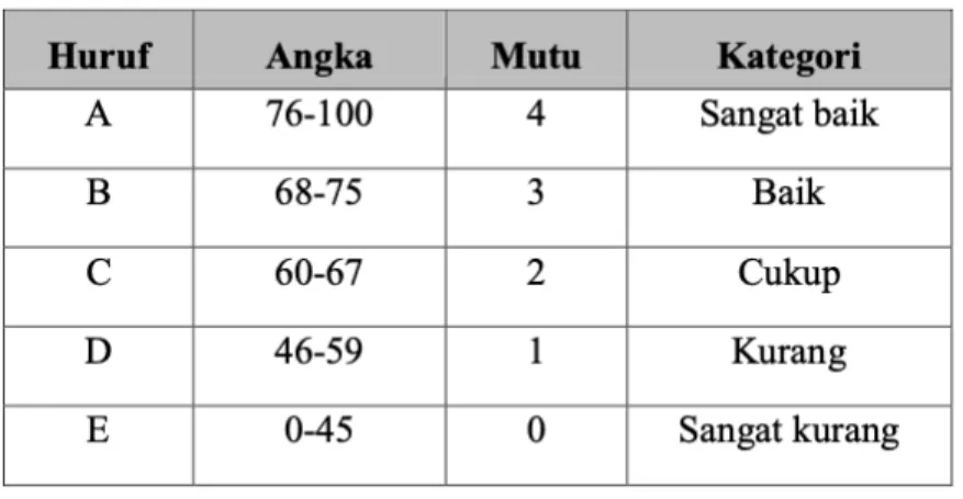 Tabel 3.1 Konversi Nilai Mahasiswa STIKes Medistra Indonesia 