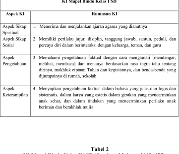 Tabel 2 KI Mapel Bindo Kelas IV SD (Sumber: Mulyasa 2013: 177) 