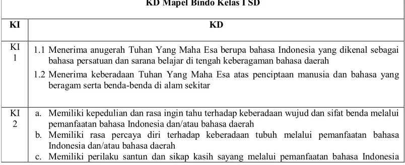 Tabel 3 (Sumber: Permendikbud No. 67 Tahun 2013) 