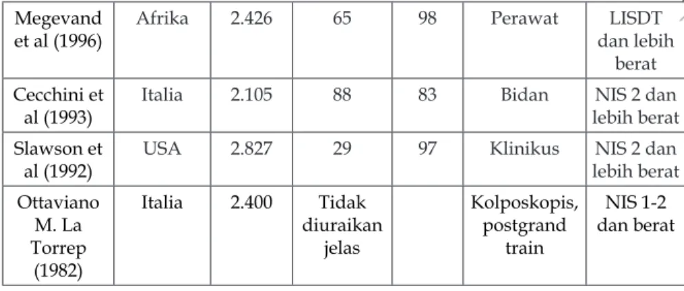 Tabel 4. Perbandingan Beberapa Hasil Penelitian Metode IVA di  Indonesia