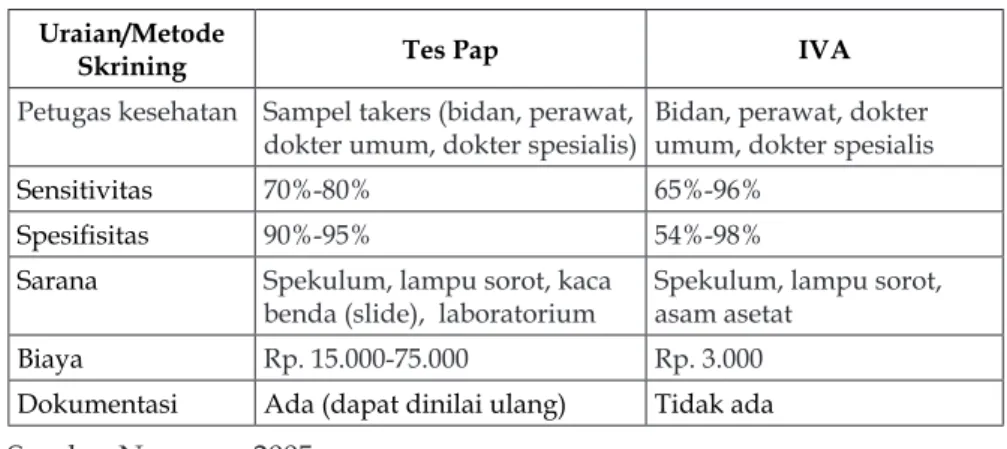 Tabel 5. Perbandingan skrining Tes Pap dan metode IVA