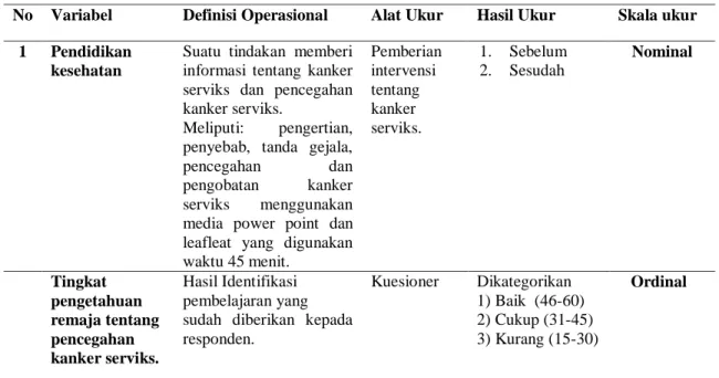 Tabel 3. 1 Definisi operasional