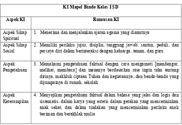 Tabel 1 KI Mapel Bindo Kelas I SD (Sumber: Mulyasa 2013: 177) 