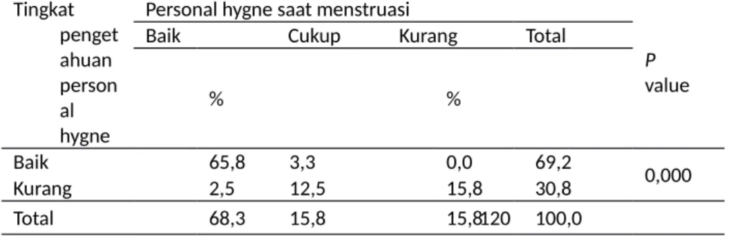 Tabel 4 2 Distribusi Personal Hygiene Saat Haid/Mentruasi Pada Remaja Putri Usia 15-17 tahun Di RW 012 Perum