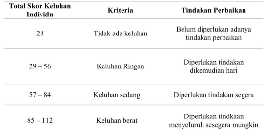 Tabel 2.2 Kategori Keluhan Musculoskeletal Disorders 