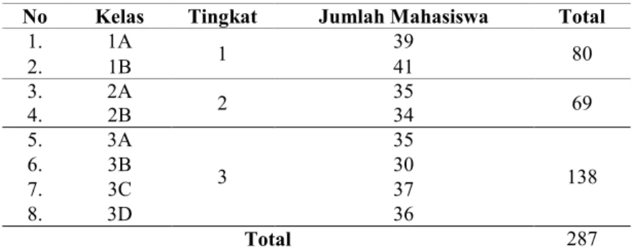 Tabel 3.1 Daftar Populasi Mahasiswa Program Studi Keperawatan  STIKes Medistra Indonesia 2021 