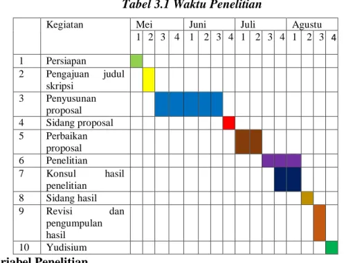 Tabel 3.1 Waktu Penelitian 