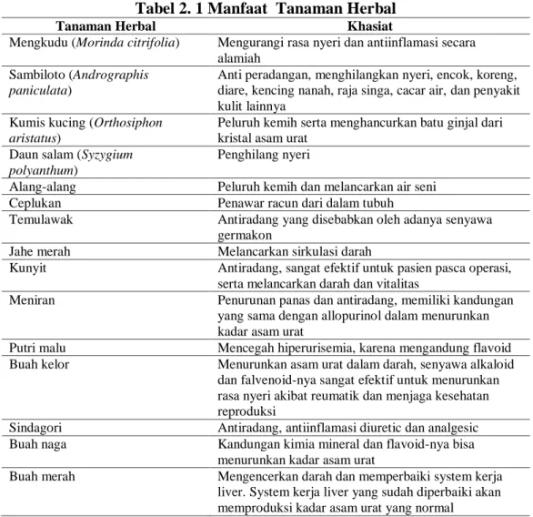 Tabel 2. 1 Manfaat  Tanaman Herbal  