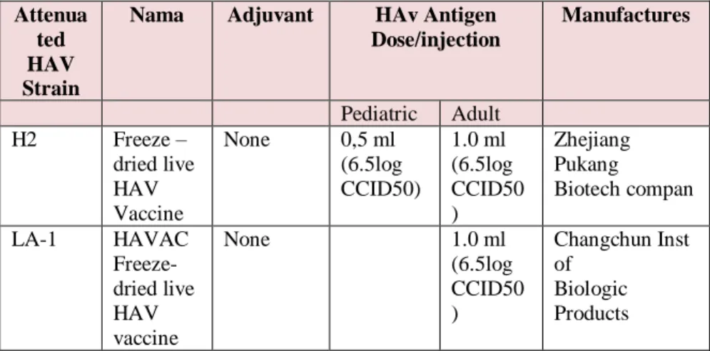 Tabel Vaksin hepatitis A hidup yang dilemahkan (Lemon et al.,2018) 