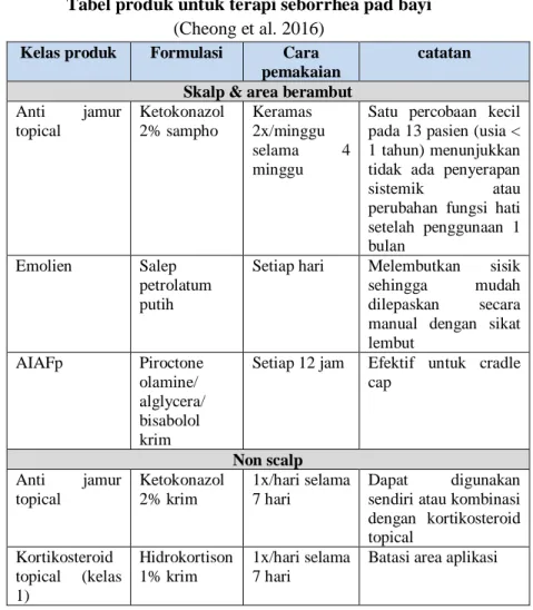 Tabel produk untuk terapi seborrhea pad bayi  (Cheong et al. 2016) 