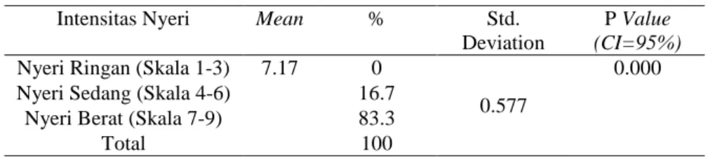 Tabel 4.1 menunjukkan sebelum diberikan terapi masase punggung dari  12 responden telah teridentifikasi sebanyak 2 responden (16.7%)  mengalami  nyeri dengan intensitas nyeri kategori “sedang” dan sebanyak 10 responden  (83.3%) mengalami nyeri dengan inten