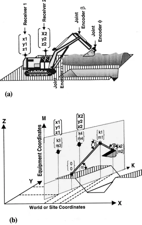Fig. 8. Spatial integration of excavator and trench design: �a� modelof physical relationships; �b� integration of two coordinate systems